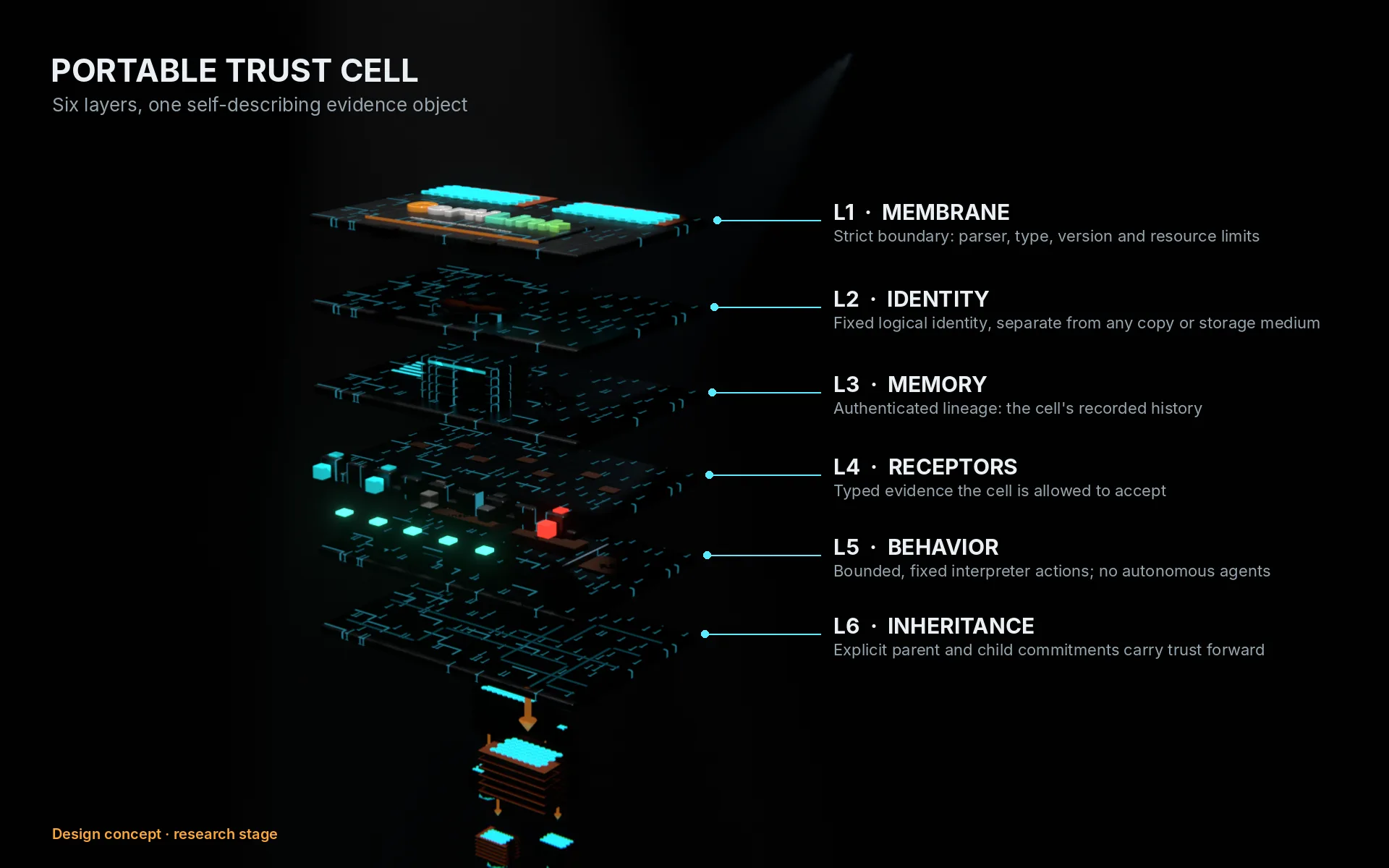 Exploded 3D render of a Portable Trust Cell as six stacked layers: L1 Membrane, a strict boundary for parser, type, version and resource limits; L2 Identity, a fixed logical identity separate from any copy or storage medium; L3 Memory, the authenticated lineage of the cell's recorded history; L4 Receptors, the typed evidence the cell is allowed to accept; L5 Behavior, bounded, fixed interpreter actions with no autonomous agents; L6 Inheritance, explicit parent and child commitments that carry trust forward to child cells below.